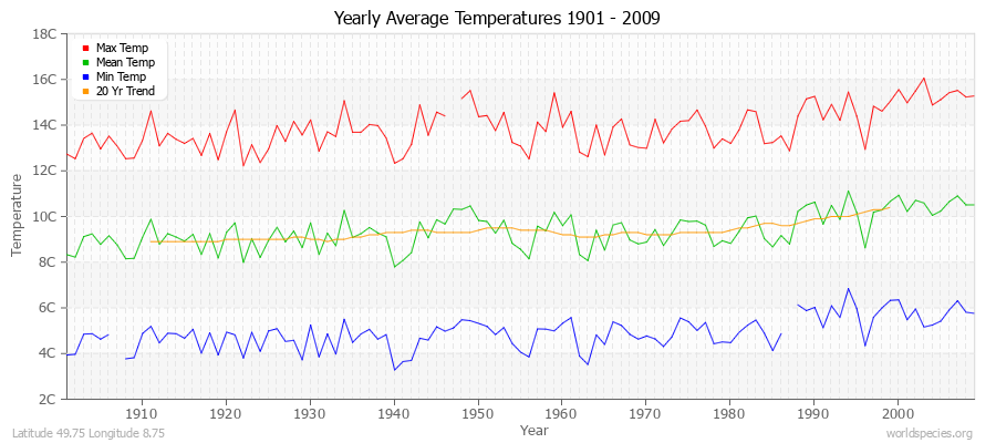 Yearly Average Temperatures 2010 - 2009 (Metric) Latitude 49.75 Longitude 8.75