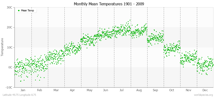 Monthly Mean Temperatures 1901 - 2009 (Metric) Latitude 49.75 Longitude 8.75