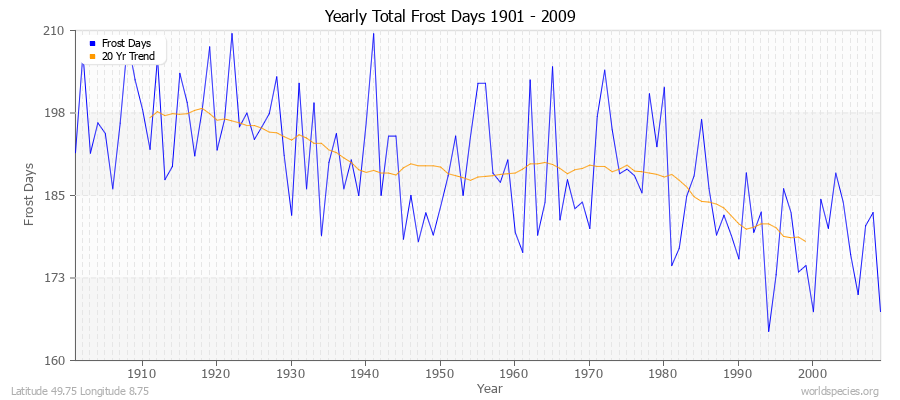 Yearly Total Frost Days 1901 - 2009 Latitude 49.75 Longitude 8.75