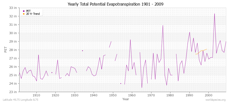 Yearly Total Potential Evapotranspiration 1901 - 2009 (English) Latitude 49.75 Longitude 8.75