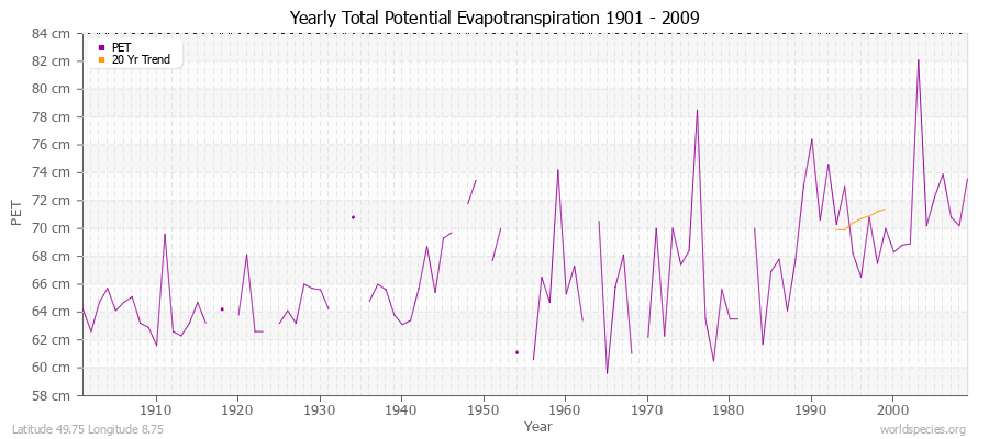 Yearly Total Potential Evapotranspiration 1901 - 2009 (Metric) Latitude 49.75 Longitude 8.75