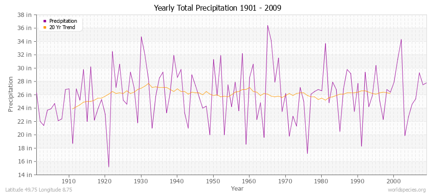 Yearly Total Precipitation 1901 - 2009 (English) Latitude 49.75 Longitude 8.75