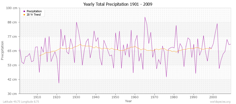 Yearly Total Precipitation 1901 - 2009 (Metric) Latitude 49.75 Longitude 8.75
