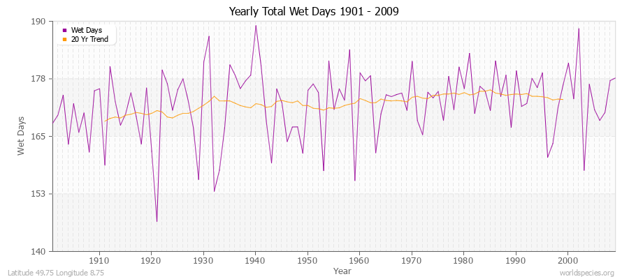 Yearly Total Wet Days 1901 - 2009 Latitude 49.75 Longitude 8.75