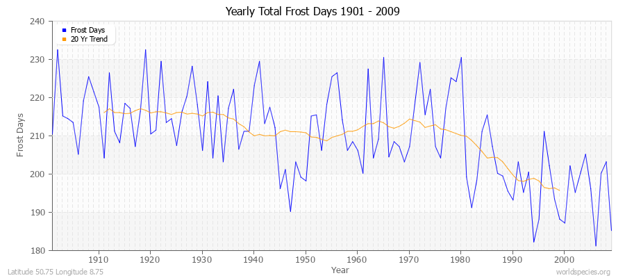 Yearly Total Frost Days 1901 - 2009 Latitude 50.75 Longitude 8.75