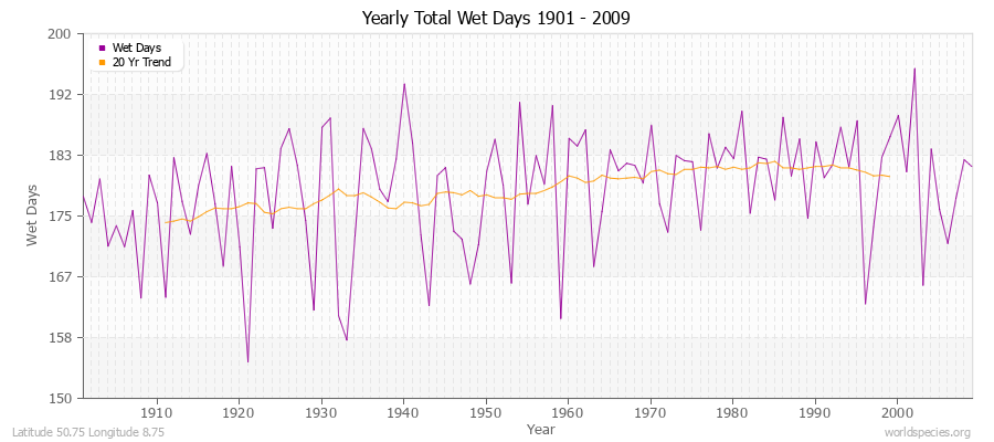 Yearly Total Wet Days 1901 - 2009 Latitude 50.75 Longitude 8.75