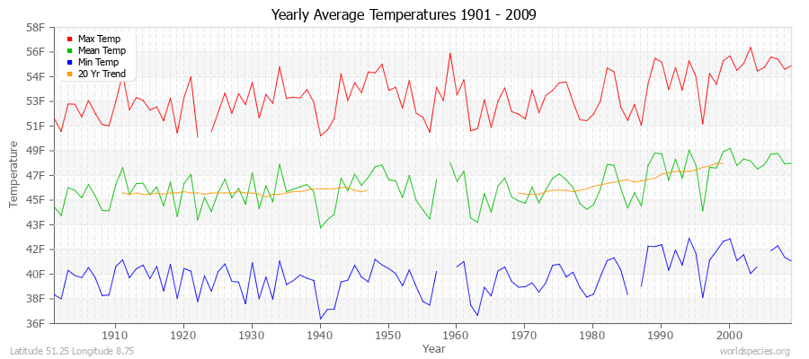 Yearly Average Temperatures 2010 - 2009 (English) Latitude 51.25 Longitude 8.75