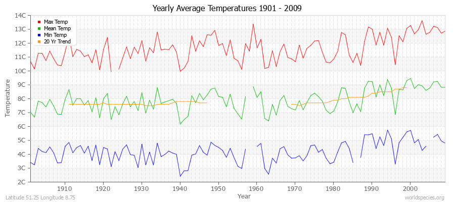 Yearly Average Temperatures 2010 - 2009 (Metric) Latitude 51.25 Longitude 8.75