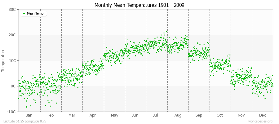 Monthly Mean Temperatures 1901 - 2009 (Metric) Latitude 51.25 Longitude 8.75