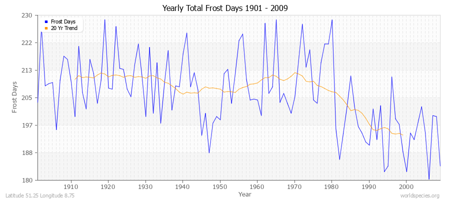 Yearly Total Frost Days 1901 - 2009 Latitude 51.25 Longitude 8.75