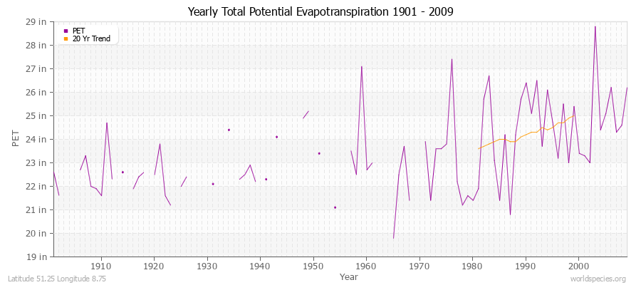 Yearly Total Potential Evapotranspiration 1901 - 2009 (English) Latitude 51.25 Longitude 8.75