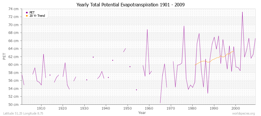 Yearly Total Potential Evapotranspiration 1901 - 2009 (Metric) Latitude 51.25 Longitude 8.75
