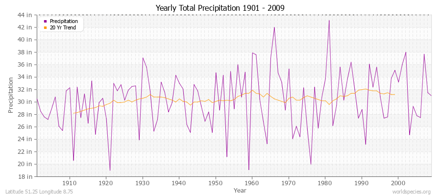 Yearly Total Precipitation 1901 - 2009 (English) Latitude 51.25 Longitude 8.75