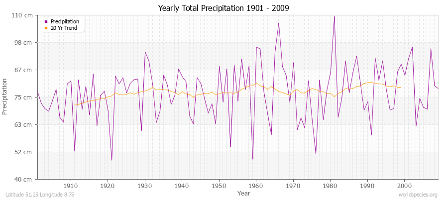 Yearly Total Precipitation 1901 - 2009 (Metric) Latitude 51.25 Longitude 8.75