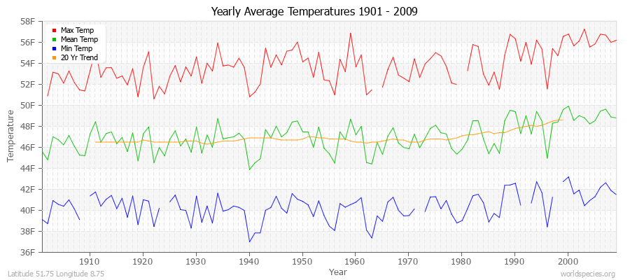 Yearly Average Temperatures 2010 - 2009 (English) Latitude 51.75 Longitude 8.75