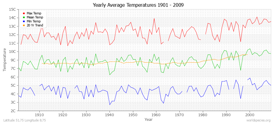 Yearly Average Temperatures 2010 - 2009 (Metric) Latitude 51.75 Longitude 8.75