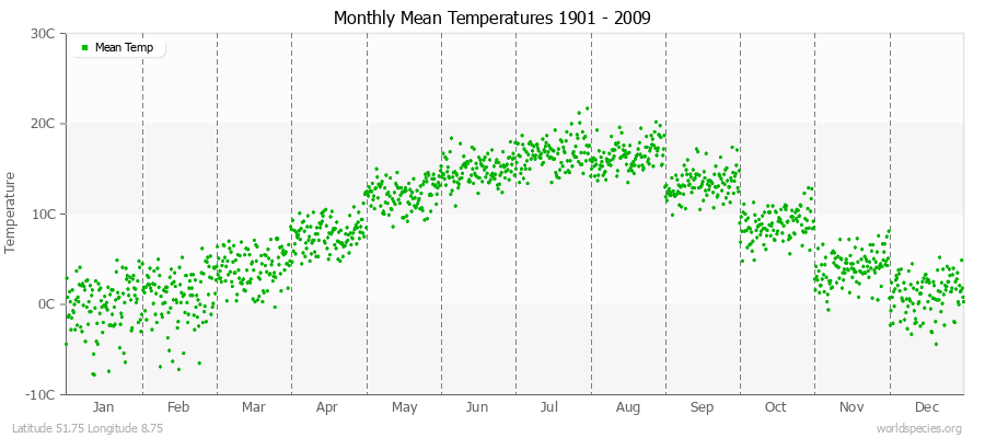 Monthly Mean Temperatures 1901 - 2009 (Metric) Latitude 51.75 Longitude 8.75