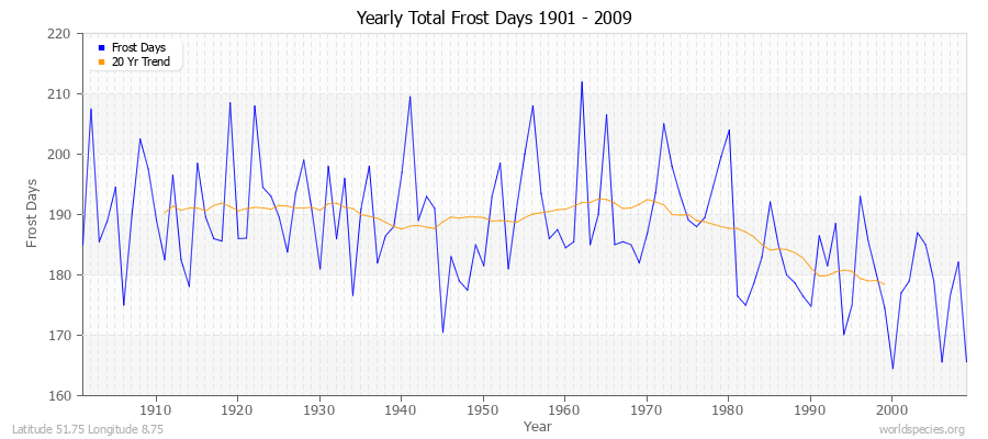 Yearly Total Frost Days 1901 - 2009 Latitude 51.75 Longitude 8.75