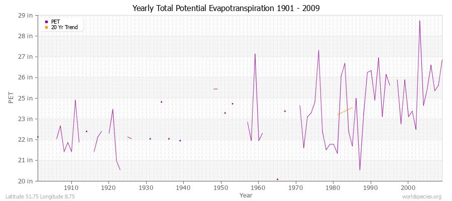 Yearly Total Potential Evapotranspiration 1901 - 2009 (English) Latitude 51.75 Longitude 8.75