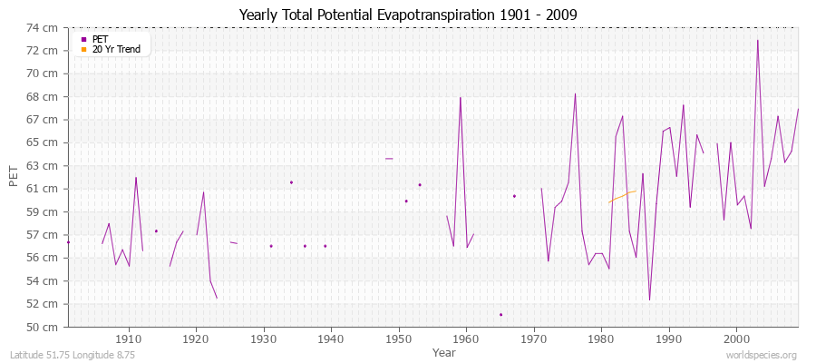 Yearly Total Potential Evapotranspiration 1901 - 2009 (Metric) Latitude 51.75 Longitude 8.75