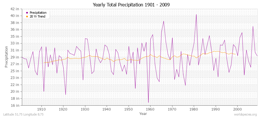 Yearly Total Precipitation 1901 - 2009 (English) Latitude 51.75 Longitude 8.75