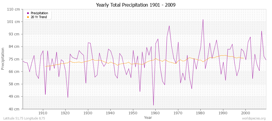 Yearly Total Precipitation 1901 - 2009 (Metric) Latitude 51.75 Longitude 8.75