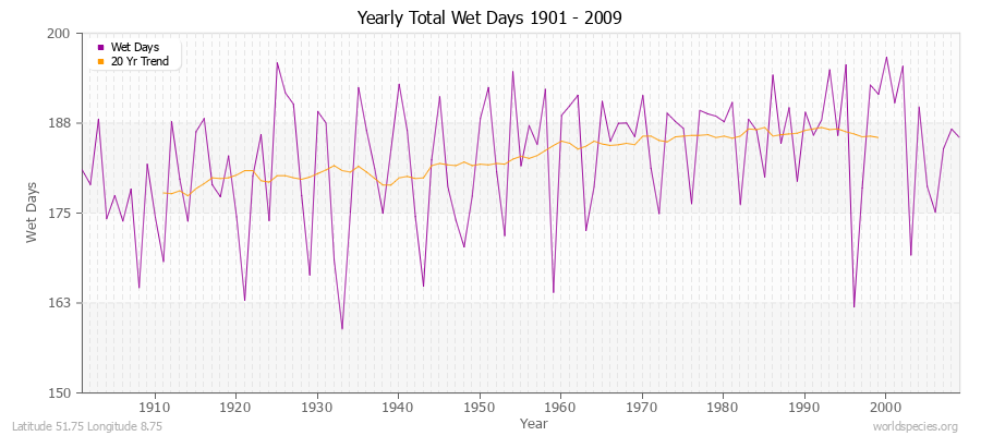 Yearly Total Wet Days 1901 - 2009 Latitude 51.75 Longitude 8.75