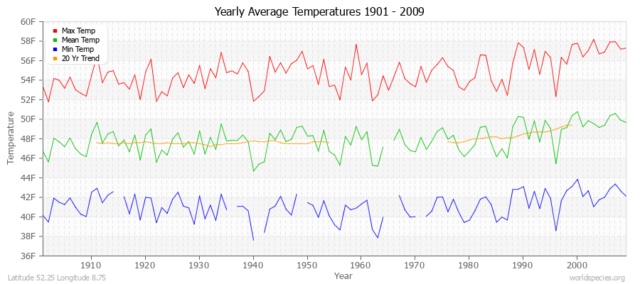Yearly Average Temperatures 2010 - 2009 (English) Latitude 52.25 Longitude 8.75