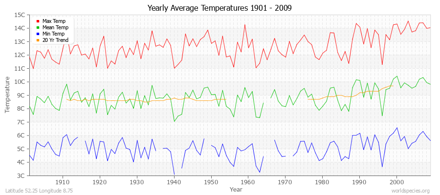 Yearly Average Temperatures 2010 - 2009 (Metric) Latitude 52.25 Longitude 8.75