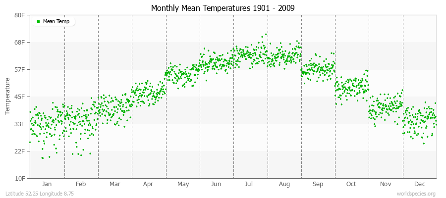 Monthly Mean Temperatures 1901 - 2009 (English) Latitude 52.25 Longitude 8.75