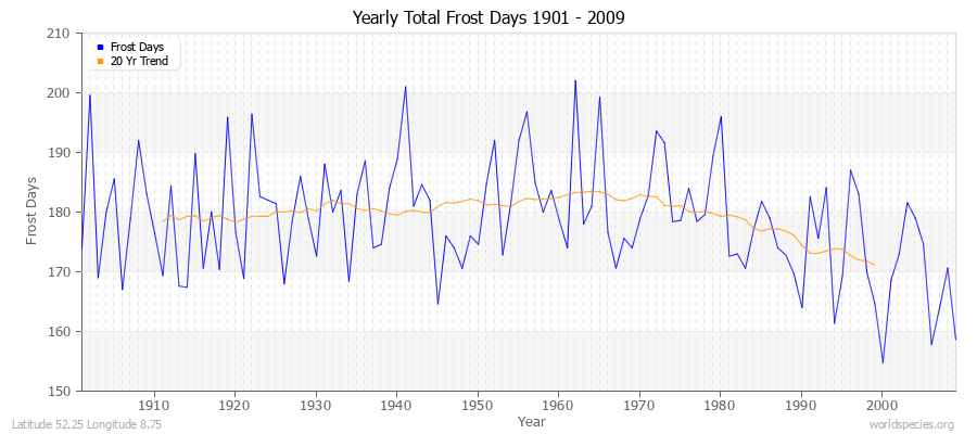 Yearly Total Frost Days 1901 - 2009 Latitude 52.25 Longitude 8.75