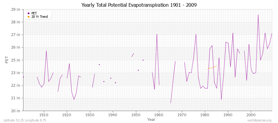 Yearly Total Potential Evapotranspiration 1901 - 2009 (English) Latitude 52.25 Longitude 8.75