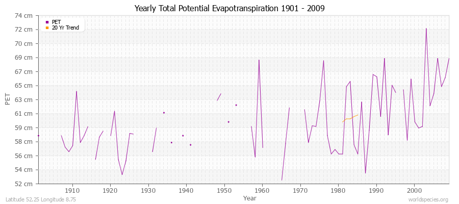 Yearly Total Potential Evapotranspiration 1901 - 2009 (Metric) Latitude 52.25 Longitude 8.75