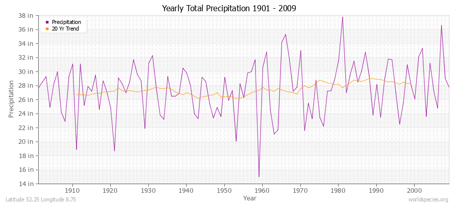 Yearly Total Precipitation 1901 - 2009 (English) Latitude 52.25 Longitude 8.75