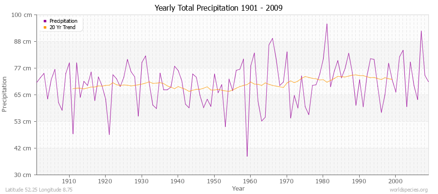 Yearly Total Precipitation 1901 - 2009 (Metric) Latitude 52.25 Longitude 8.75
