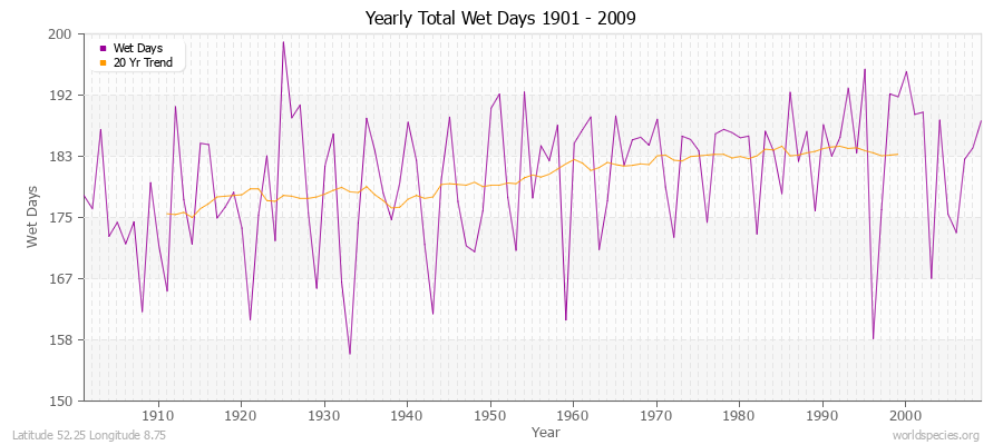 Yearly Total Wet Days 1901 - 2009 Latitude 52.25 Longitude 8.75