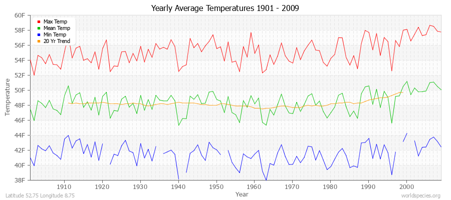 Yearly Average Temperatures 2010 - 2009 (English) Latitude 52.75 Longitude 8.75