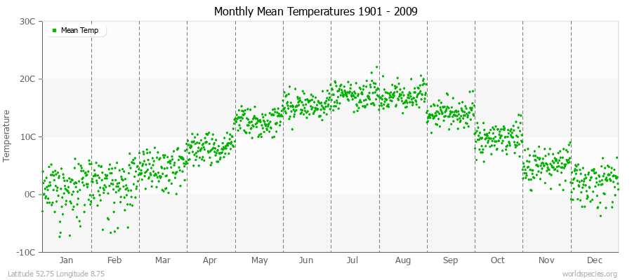 Monthly Mean Temperatures 1901 - 2009 (Metric) Latitude 52.75 Longitude 8.75