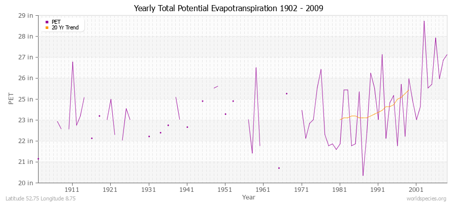 Yearly Total Potential Evapotranspiration 1902 - 2009 (English) Latitude 52.75 Longitude 8.75