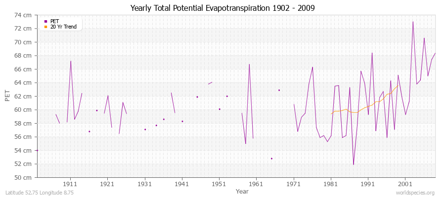 Yearly Total Potential Evapotranspiration 1902 - 2009 (Metric) Latitude 52.75 Longitude 8.75