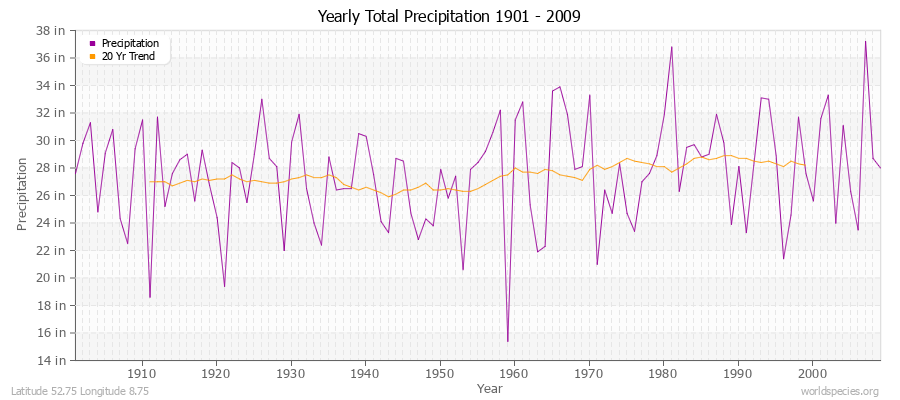 Yearly Total Precipitation 1901 - 2009 (English) Latitude 52.75 Longitude 8.75