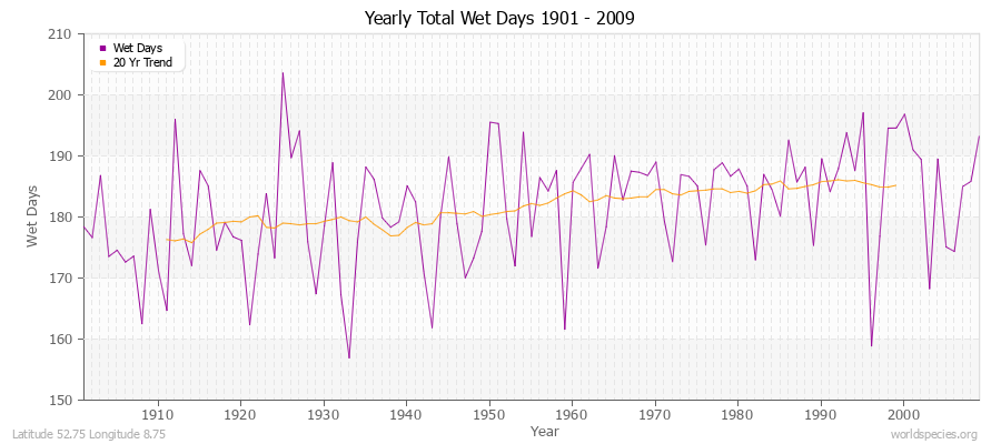 Yearly Total Wet Days 1901 - 2009 Latitude 52.75 Longitude 8.75