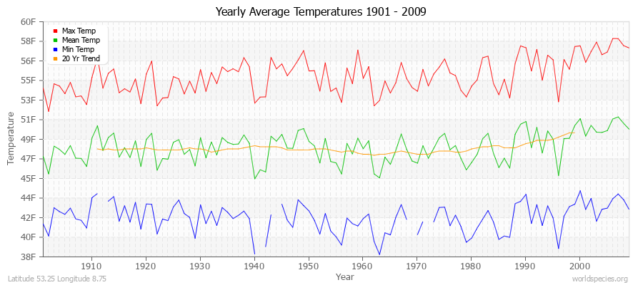 Yearly Average Temperatures 2010 - 2009 (English) Latitude 53.25 Longitude 8.75
