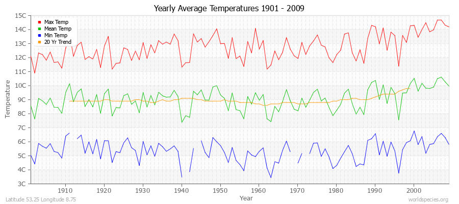 Yearly Average Temperatures 2010 - 2009 (Metric) Latitude 53.25 Longitude 8.75