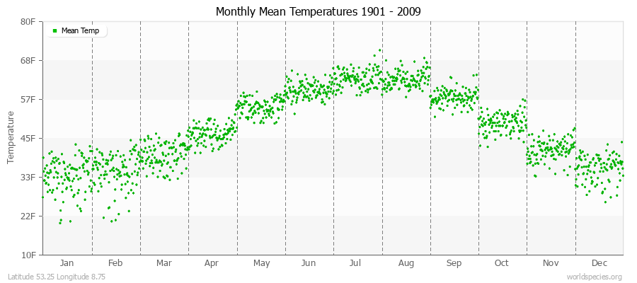 Monthly Mean Temperatures 1901 - 2009 (English) Latitude 53.25 Longitude 8.75