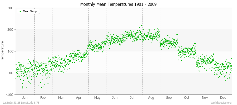 Monthly Mean Temperatures 1901 - 2009 (Metric) Latitude 53.25 Longitude 8.75
