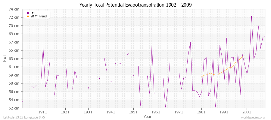 Yearly Total Potential Evapotranspiration 1902 - 2009 (Metric) Latitude 53.25 Longitude 8.75