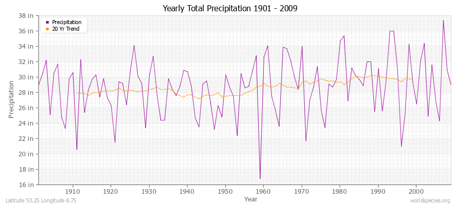 Yearly Total Precipitation 1901 - 2009 (English) Latitude 53.25 Longitude 8.75