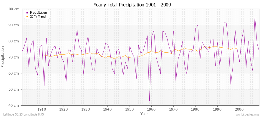 Yearly Total Precipitation 1901 - 2009 (Metric) Latitude 53.25 Longitude 8.75
