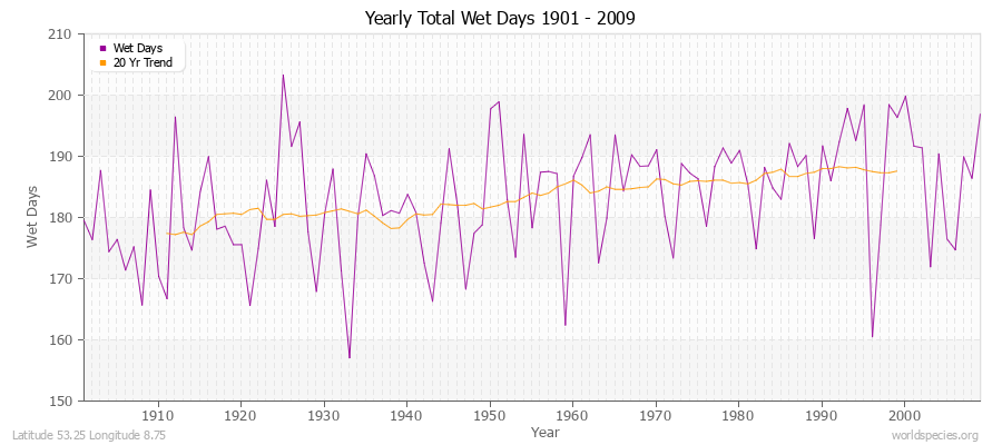 Yearly Total Wet Days 1901 - 2009 Latitude 53.25 Longitude 8.75